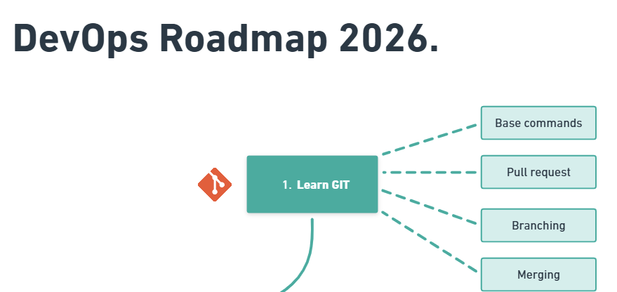 DevOps-Roadmap